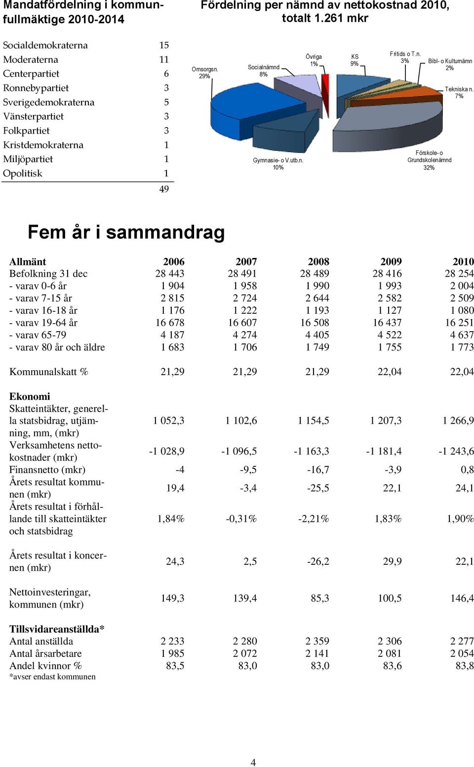 29% Socialnämnd 8% Gymnasie- o V.utb.n. 10% Övriga 1% KS 9% Fritids o T.n. 3% Bibl- o Kulturnämn 2% Förskole- o Grundskolenämnd 32% Tekniska n.