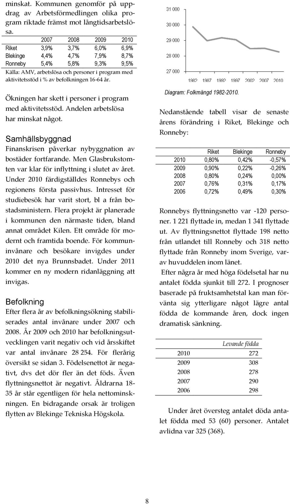 Ökningen har skett i personer i program med aktivitetsstöd. Andelen arbetslösa har minskat något. Samhällsbyggnad Finanskrisen påverkar nybyggnation av bostäder fortfarande.