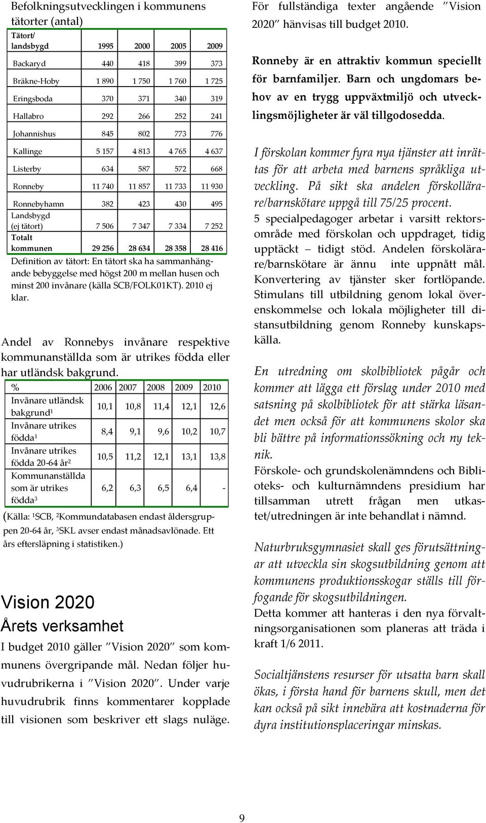 Totalt kommunen 29 256 28 634 28 358 28 416 Definition av tätort: En tätort ska ha sammanhängande bebyggelse med högst 200 m mellan husen och minst 200 invånare (källa SCB/FOLK01KT). ej klar.