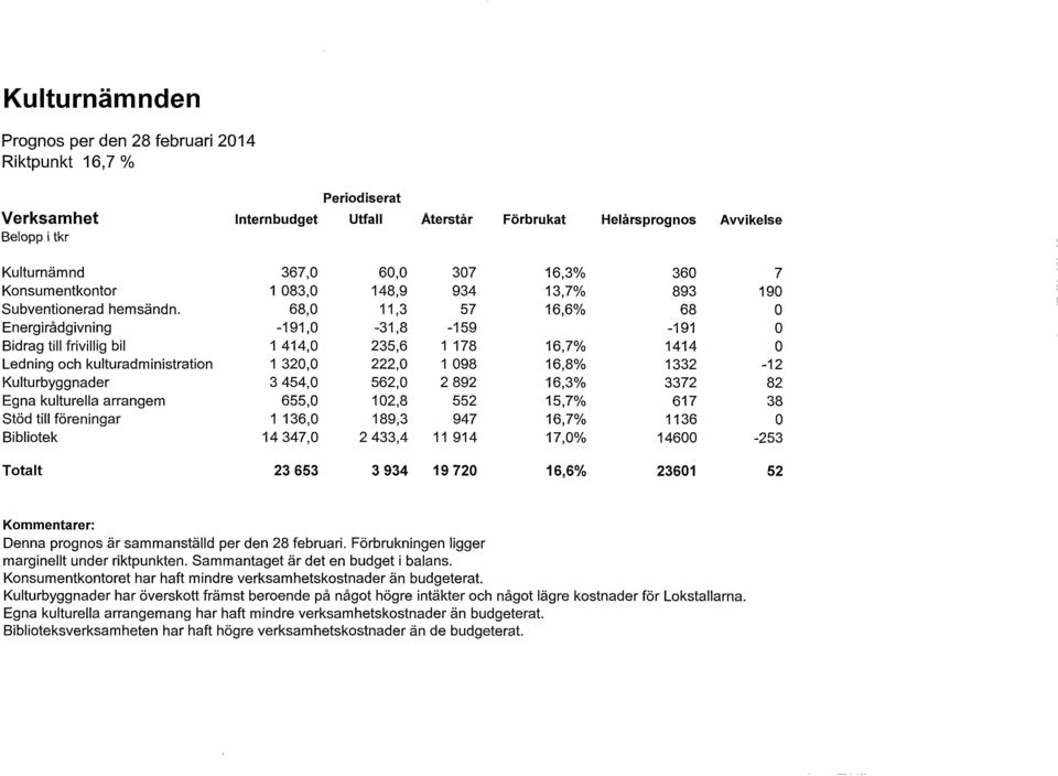 68,0 11,3 57 Energirådgivning -191,0-31,8-159 Bidrag till frivillig bil 1 414,0 235,6 1 178 Ledning och kulturadministration 1 320,0 222,0 1 098 Kulturbyggnader 3 454,0 562,0 2 892 Egna kulturella