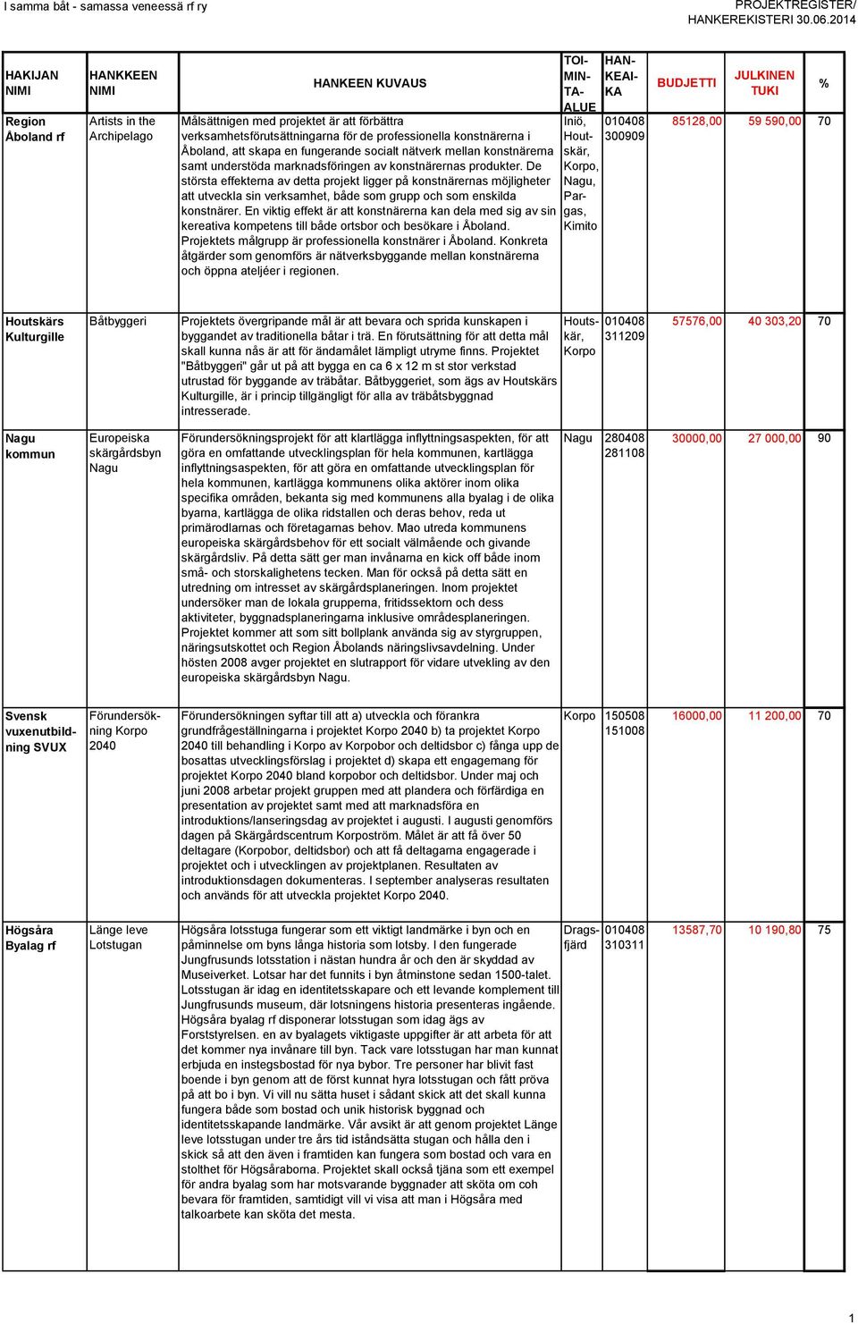 De största effekterna av detta projekt ligger på konstnärernas möjligheter att utveckla sin verksamhet, både som grupp och som enskilda konstnärer.