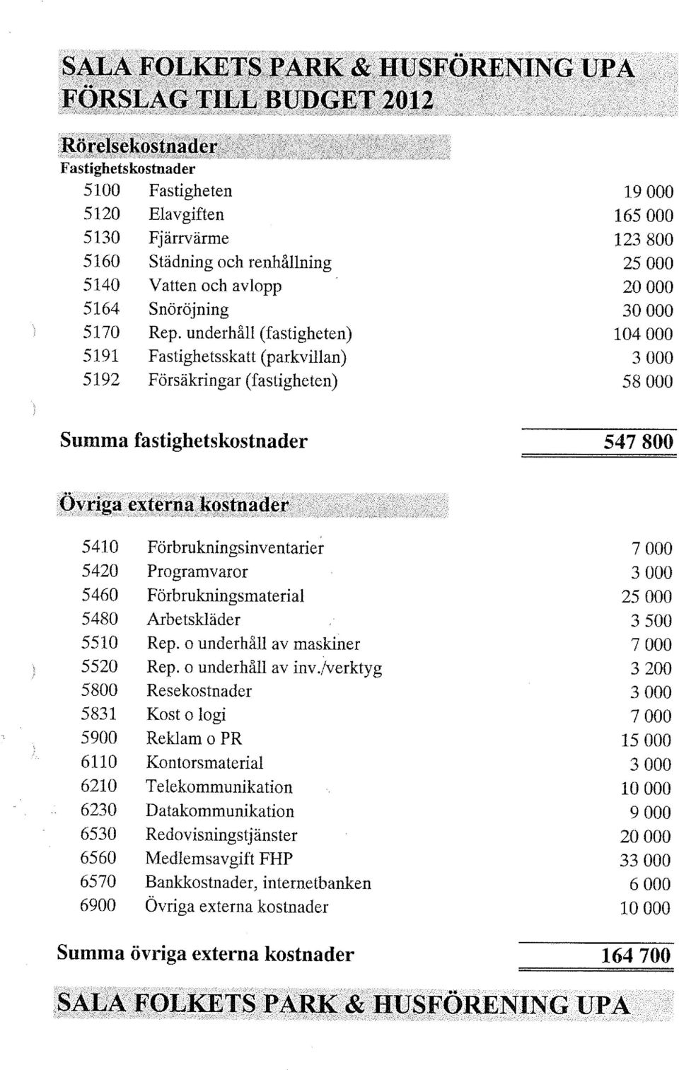 underhåll (fastigheten) Fastighetsskatt (parkvillan) Försäkringar (fastigheten) 19000 165000 123800 25000 20000 30000 104000 3000 58000 Summa fastighetskostnader 547800 Övriga externa kostnader 5410