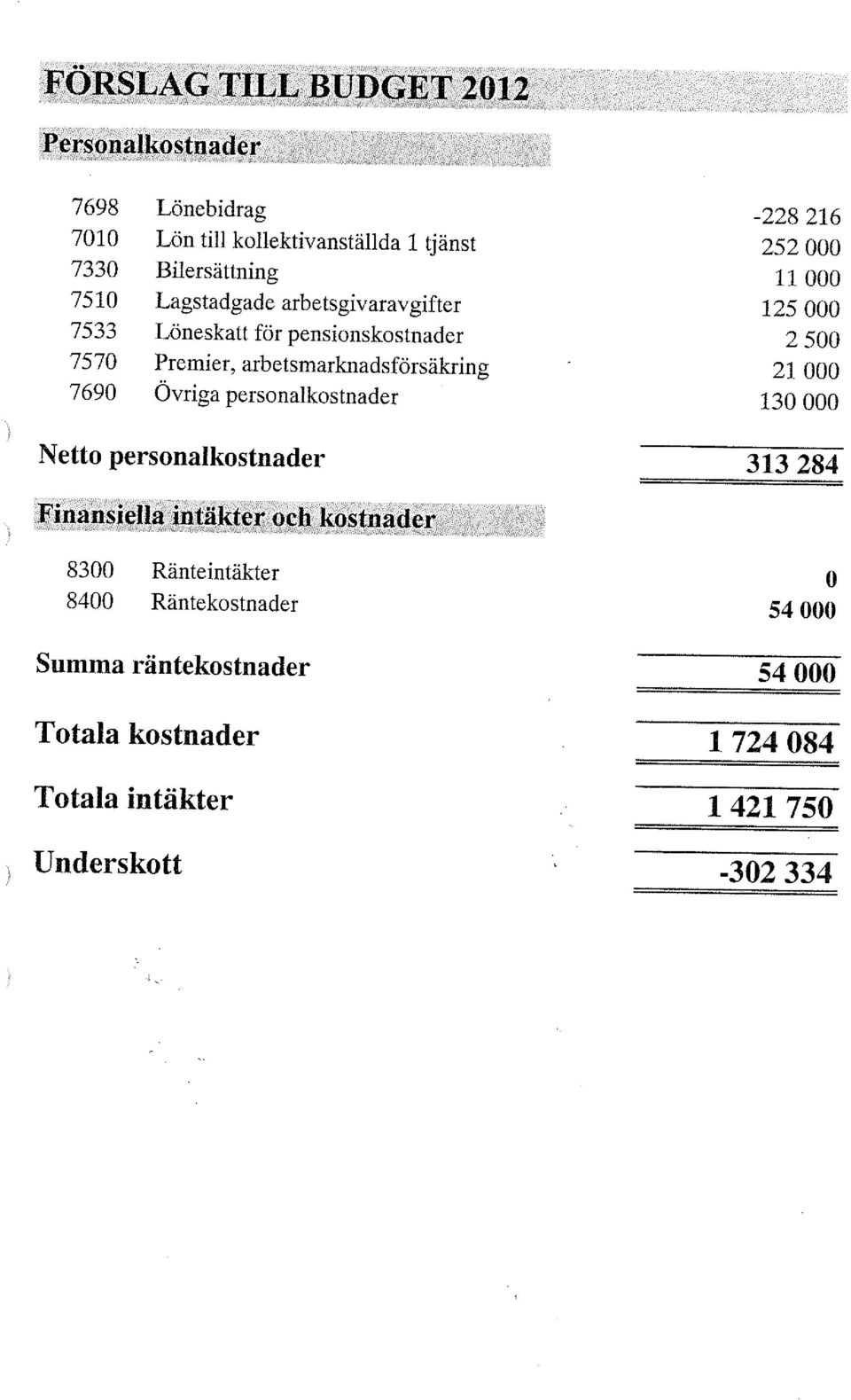 7533 Löneskatt för pensionskostnader 7570 Premier, arbetsmarknadsförsäkring 7690 Övriga personalkostnader Netto