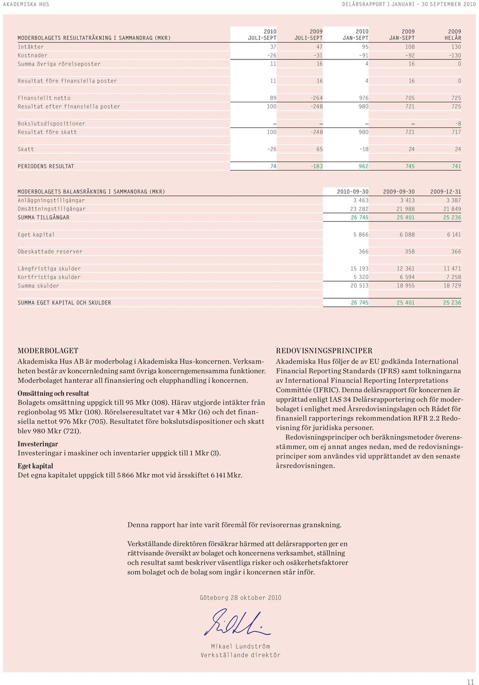 resultat före skatt 1-248 98 721 717 Skatt 26 65 18 24 24 periodens resultat 74-183 962 745 741 moderbolagets BAlAnsräkning i sammandrag (mkr) 21-9-3-9-3-12-31 Anläggningstillgångar 3 463 3 413 33 87