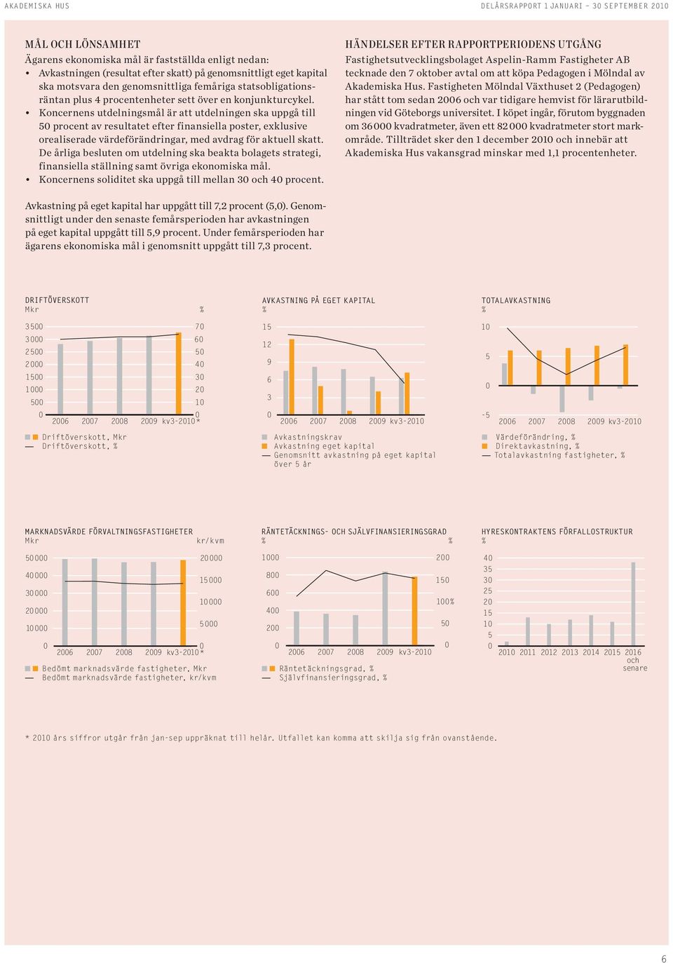 Koncernens utdelningsmål är att utdelningen ska uppgå till 5 procent av resultatet efter finansiella poster, exklusive oreali serade värdeförändringar, med avdrag för aktuell skatt.