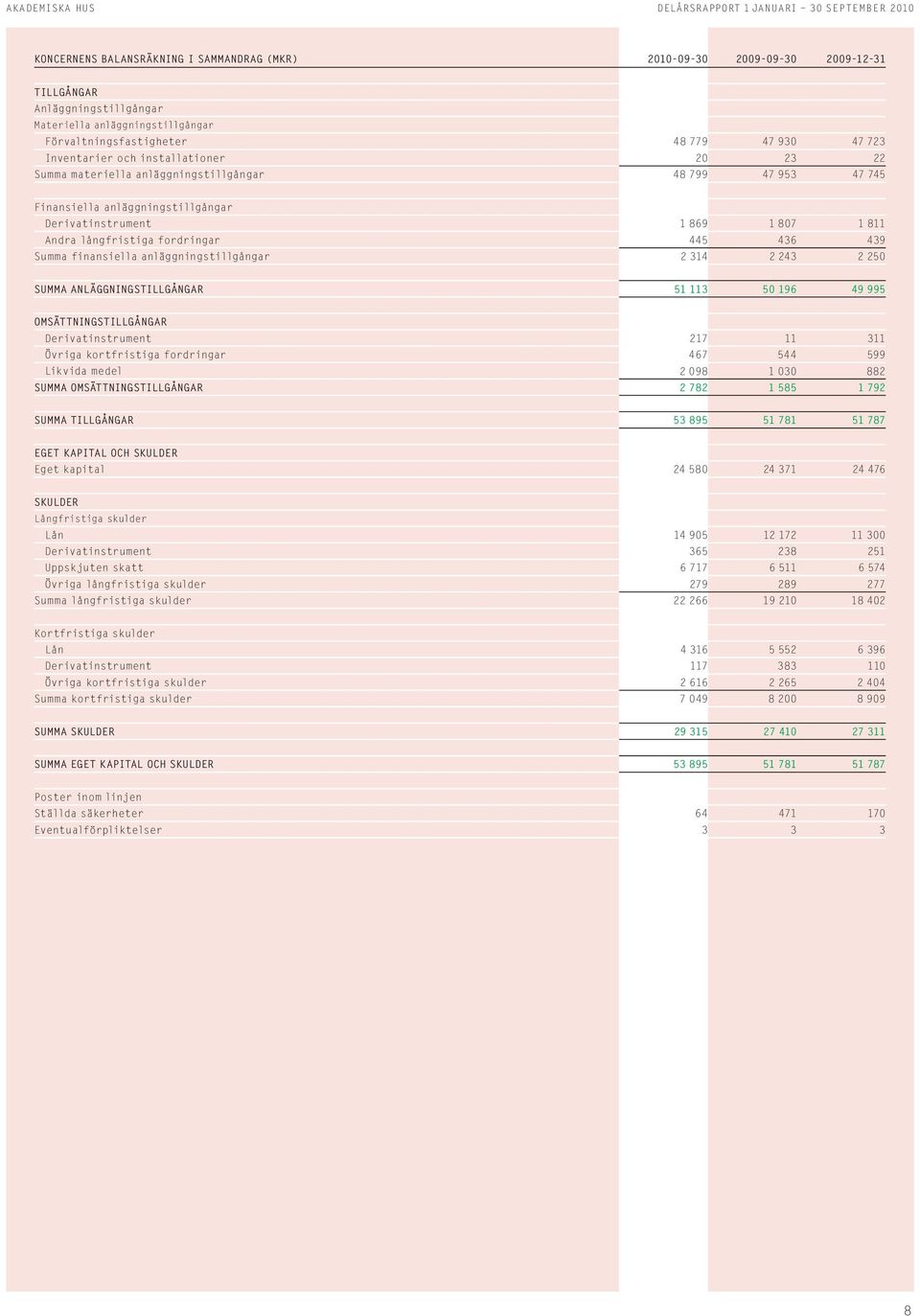 finansiella anläggningstillgångar 2314 2243 2 25 Summa anläggningstillgångar 51113 5 19 6 499 9 5 Omsättningstillgångar Derivatinstrument 217 11 311 Övriga kortfristiga fordringar 467 544 599 Likvida