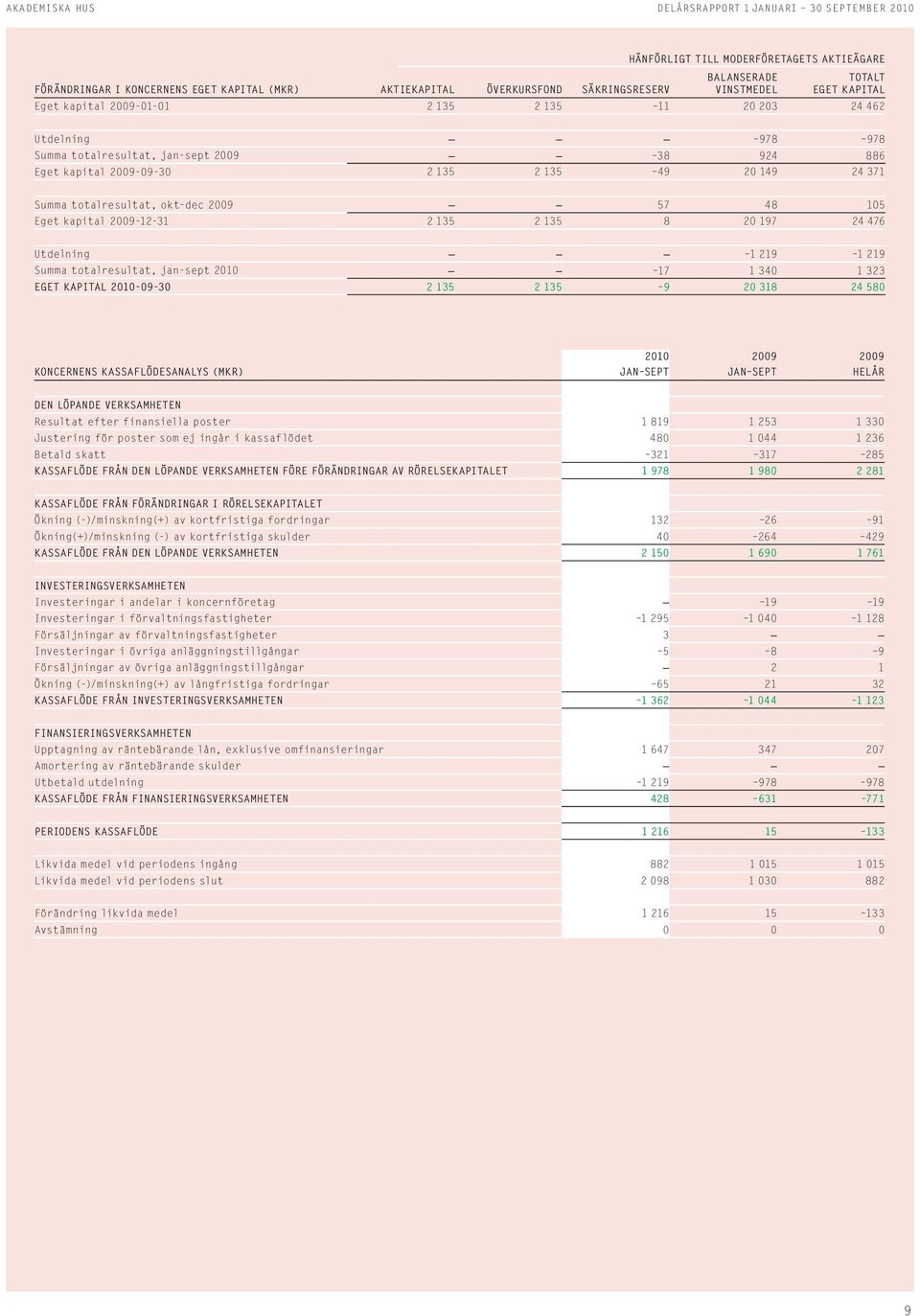 Utdelning 1219 1219 Summa totalresultat, jan-sept 21 17 134 1323 Eget kapital 21-9-3 2135 2135 9 2318 2458 Koncernens kassaflödesanalys (MKR) 21 jan sept jan sept helår Den löpande verksamheten