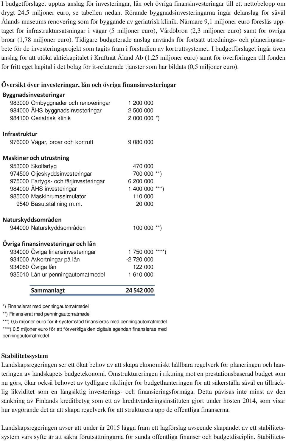 Närmare 9,1 miljoner euro föreslås upptaget för infrastruktursatsningar i vägar (5 miljoner euro), Vårdöbron (2,3 miljoner euro) samt för övriga broar (1,78 miljoner euro).