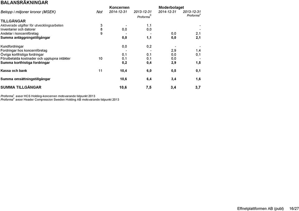 fordringar 0,1 0,1 0,0 0,1 Förutbetalda kostnader och upplupna intäkter 10 0,1 0,1 0,0 Summa kortfristiga fordringar 0,2 0,4 2,9 1,5 Kassa och bank 11 10,4 6,0 0,5 0,1 Summa omsättningstillgångar