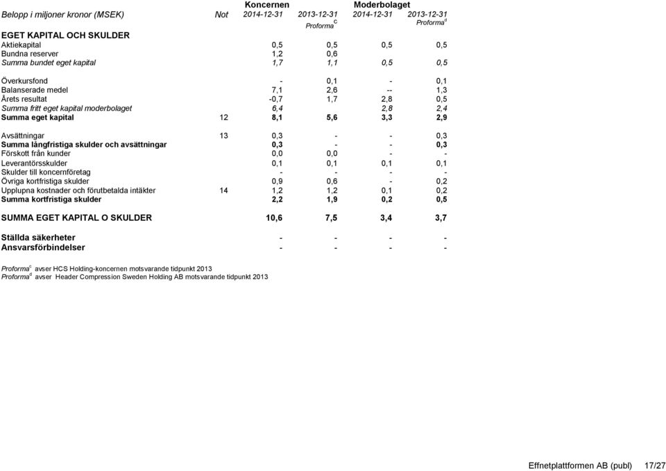 5,6 3,3 2,9 Avsättningar Summa långfristiga skulder och avsättningar Förskott från kunder 13 0,3 0,3 0,0 Leverantörsskulder 0,1 0,1 0,1 0,1 Skulder till koncernföretag Övriga kortfristiga skulder 0,9