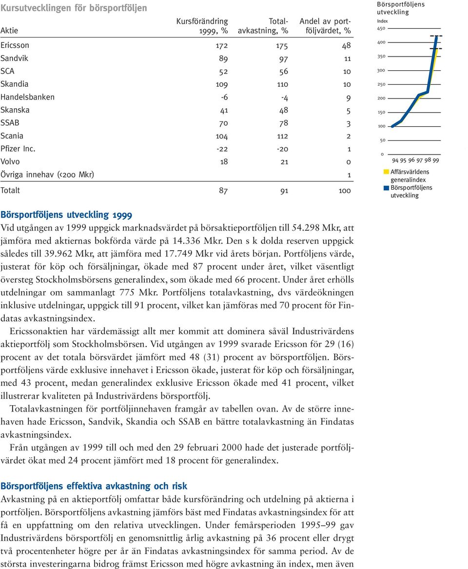 -22-20 1 Volvo 18 21 0 Övriga innehav (<200 Mkr) 1 Totalt 87 91 100 Börsportföljens utveckling Index % 450 400 350 300 250 200 150 100 50 0 94 95 96 97 98 99 Affärsvärldens generalindex