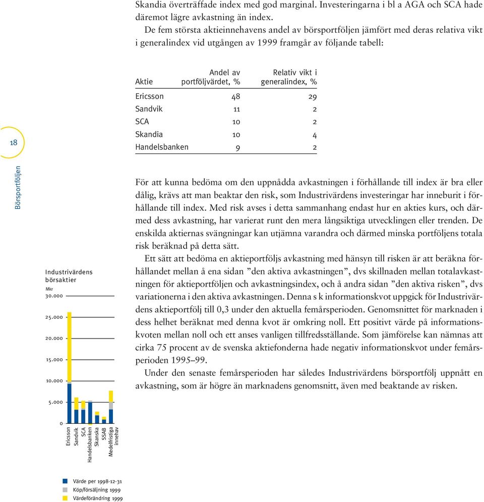% generalindex, % Ericsson 48 29 Sandvik 11 2 SCA 10 2 Skandia 10 4 Handelsbanken 9 2 Industrivärdens börsaktier Mkr 30.000 25.000 20.000 15.000 10.000 5.