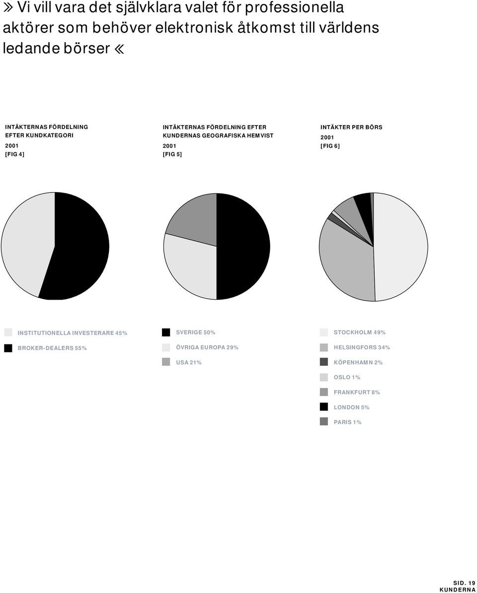 HEMVIST 2001 [FIG 5] INTÄKTER PER BÖRS 2001 [FIG 6] INSTITUTIONELLA INVESTERARE 45% BROKER-DEALERS 55% SVERIGE 50%