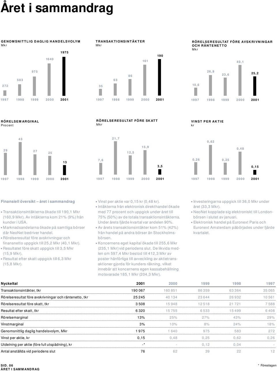 0,26 0,25 0,15 1997 1998 1999 2000 2001 1997 1998 1999 2000 2001 1997 1998 1999 2000 2001 Finansiell översikt året i sammandrag Transaktionsintäkterna ökade till 190,1 Mkr (160,9 Mkr).