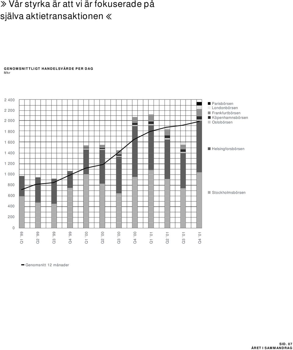 800 1 600 1 400 Helsingforsbörsen 1 200 1 000 800 600 Stockholmsbörsen 400 200 0 Q1 99 Q2 99 Q3 99