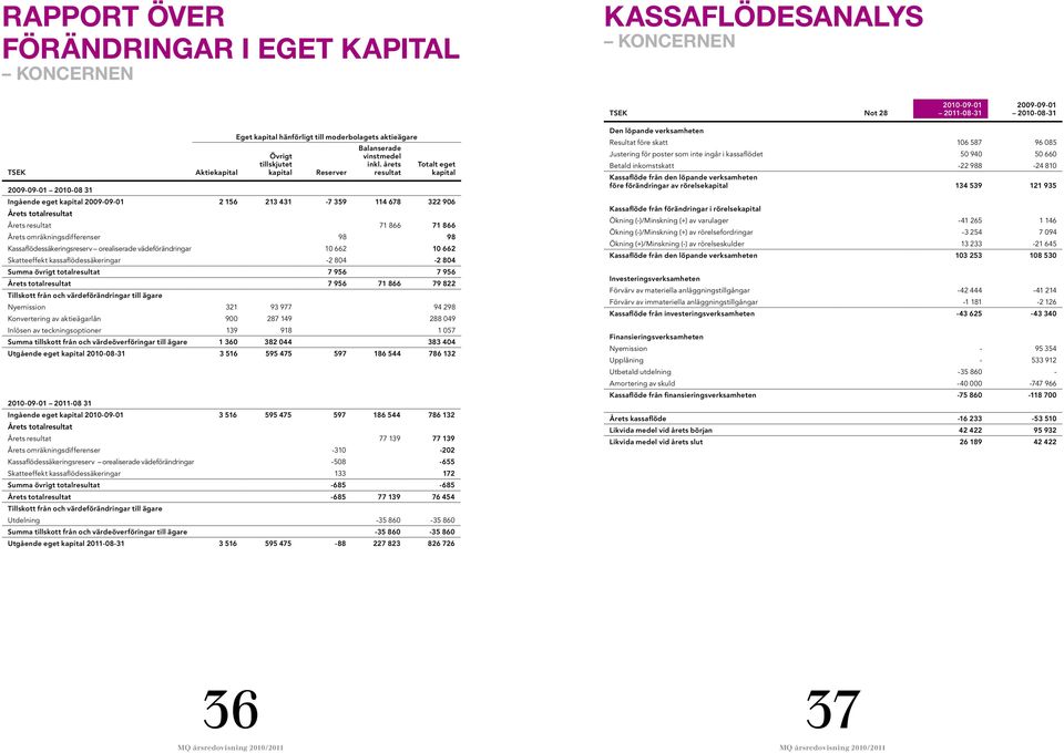 årets resultat Totalt eget kapital 2009-09-01 2010-08 31 Ingående eget kapital 2009-09-01 2 156 213 431-7 359 114 678 322 906 Årets totalresultat Årets resultat 71 866 71 866 Årets