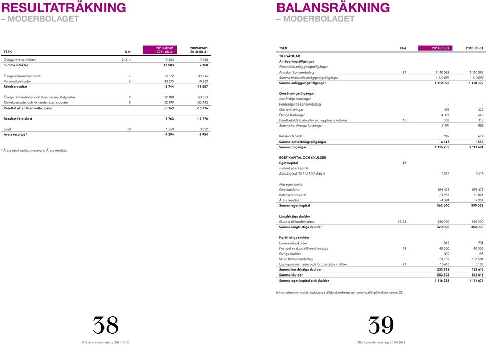 9-12 199-53 442 Resultat efter finansiella poster -5 763-13 776 Resultat före skatt -5 763-13 776 Skatt 10 1 369 3 822 Årets resultat * -4 394-9 954 * Årets totalresultat motsvarar Årets resultat.