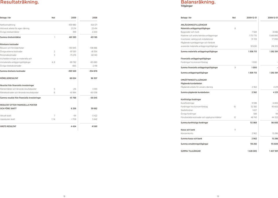 rörelseintäkter 1 461 593 451 185 Rörelsens kostnader Råvaror och förnödenheter -130 845-108 886 Övriga externa kostnader 2-97 001-81 354 Personalkostnader 3-75 276-82 140 Av/nedskrivningar av