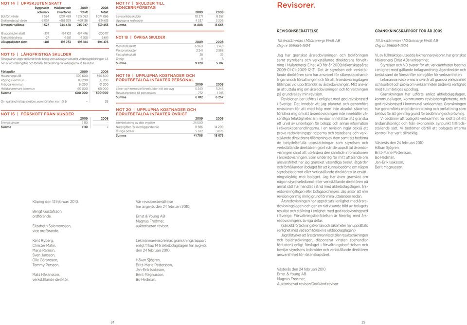IB uppskjuten skatt -374-194 102-194 476-200 117 Årets förändring -27-1 681-1 708 5 641 UB uppskjuten skatt -401-195 783-196 184-194 476 Not 15 Långfristiga skulder Förlagslånen utgör dellikvid för