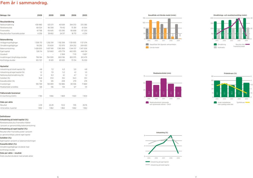 Rörelseresultat 68 024 96 308 79 412 75 381 61 564 Finansnetto -61 768-56 645-55 095-56 668-57 230 Resultat efter finansiella poster 6 256 39 662 24 317 18 713 4 334 105 70 35 66,2 123,1 72,1 114,0