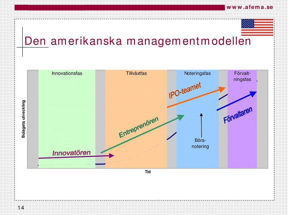 utveckling Innovationsfas