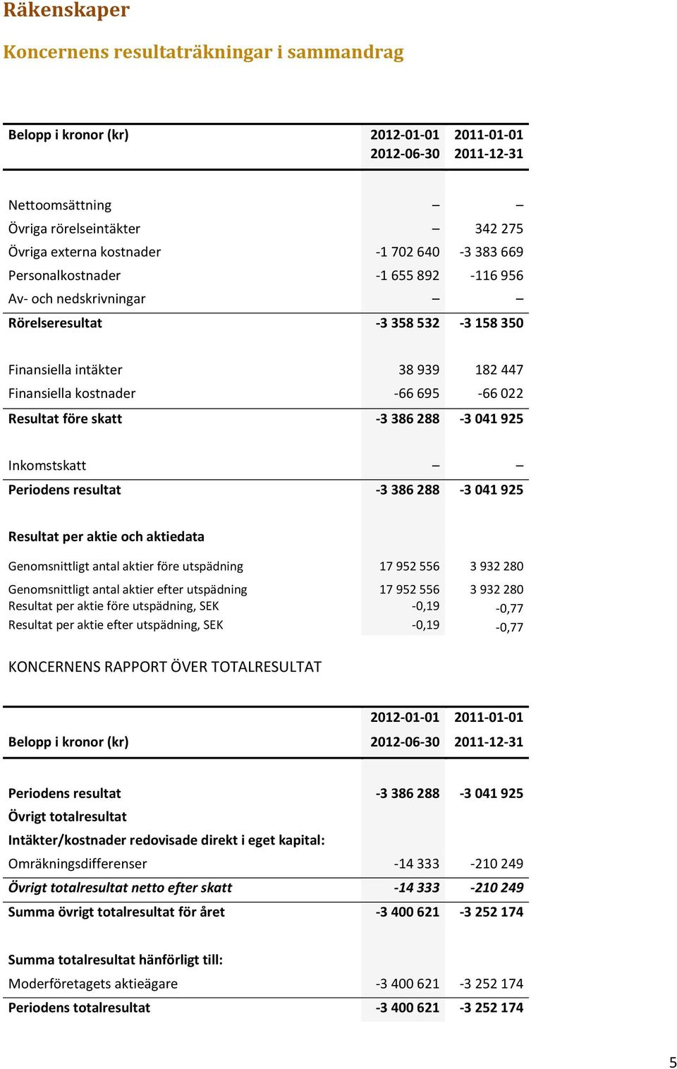 skatt -3 386 288-3 041 925 Inkomstskatt Periodens resultat -3 386 288-3 041 925 Resultat per aktie och aktiedata Genomsnittligt antal aktier före utspädning 17 952 556 3 932 280 Genomsnittligt antal