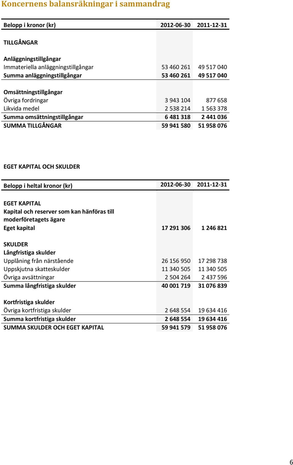 SKULDER Belopp i heltal kronor (kr) 2012-06-30 2011-12-31 EGET KAPITAL Kapital och reserver som kan hänföras till moderföretagets ägare Eget kapital 17 291 306 1 246 821 SKULDER Långfristiga skulder