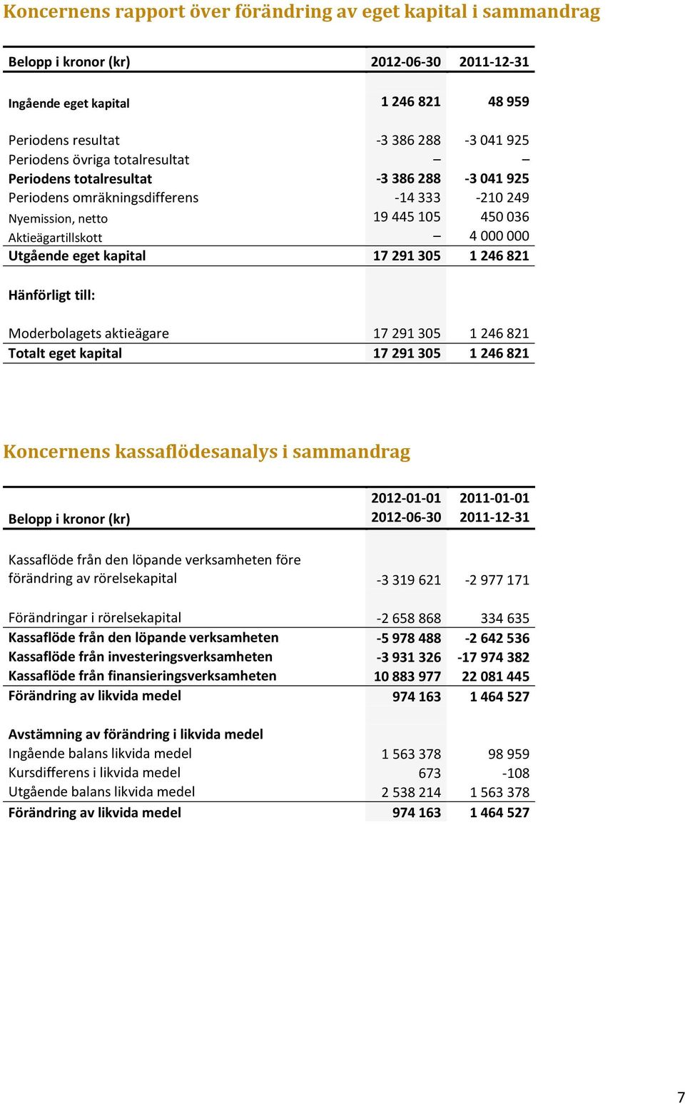 Moderbolagets aktieägare 17 291 305 1 246 821 Totalt eget kapital 17 291 305 1 246 821 Koncernens kassaflödesanalys i sammandrag 2012-01-01 2011-01-01 Kassaflöde från den löpande verksamheten före