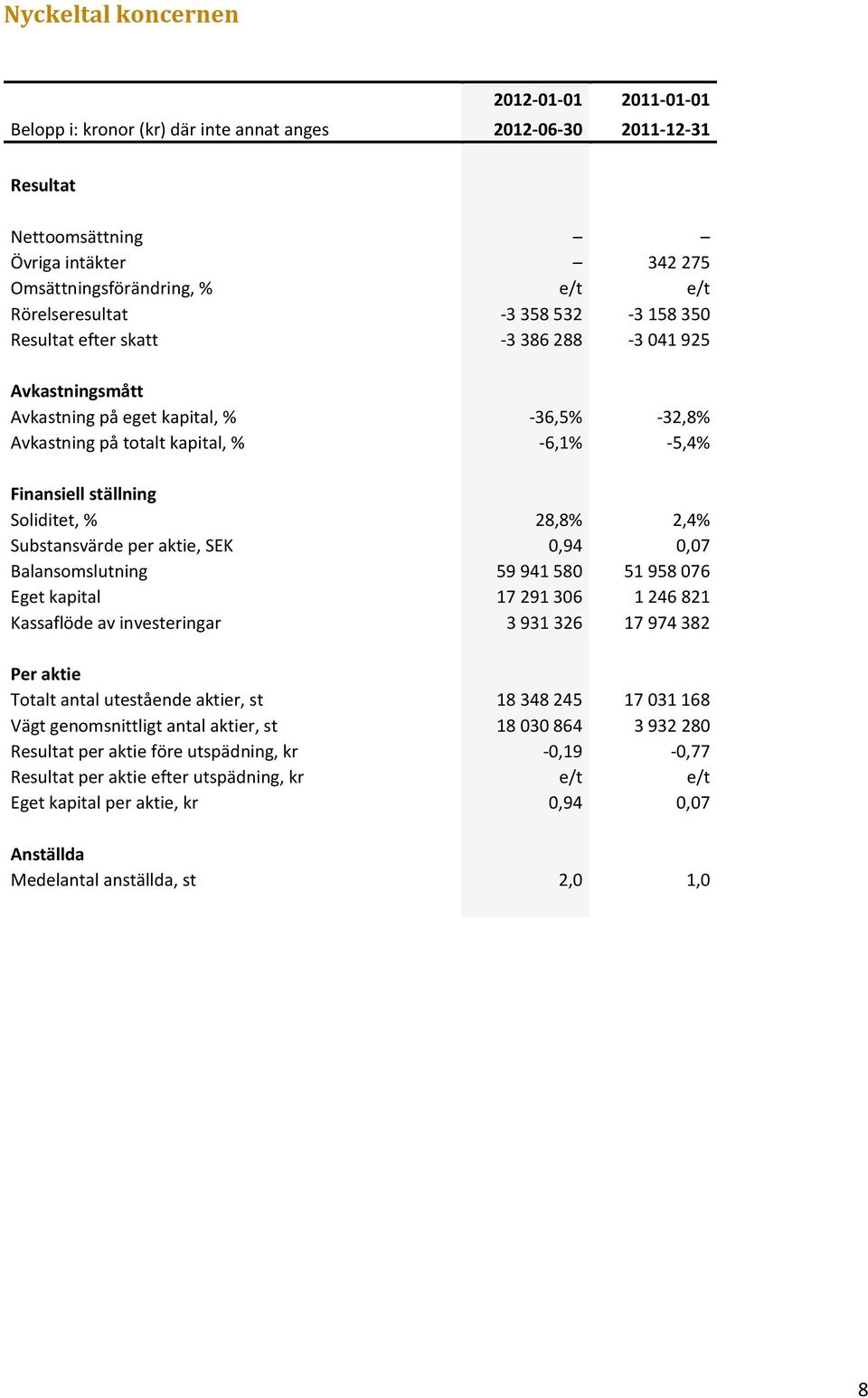 ställning Soliditet, % 28,8% 2,4% Substansvärde per aktie, SEK 0,94 0,07 Balansomslutning 59 941 580 51 958 076 Eget kapital 17 291 306 1 246 821 Kassaflöde av investeringar 3 931 326 17 974 382 Per