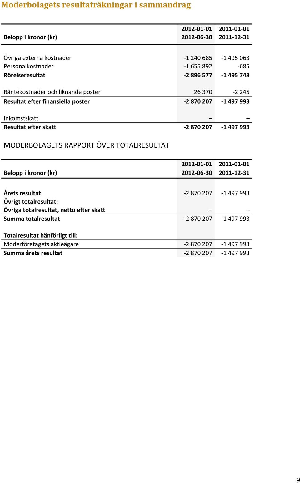 207-1 497 993 MODERBOLAGETS RAPPORT ÖVER TOTALRESULTAT 2012-01-01 2011-01-01 Årets resultat -2 870 207-1 497 993 Övrigt totalresultat: Övriga totalresultat, netto