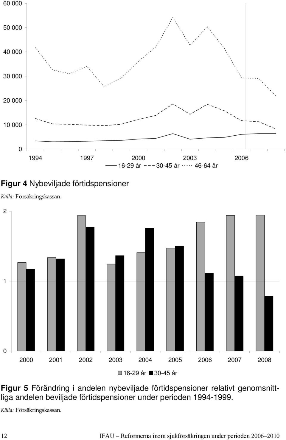 2 1 0 2000 2001 2002 2003 2004 2005 2006 2007 2008 16-29 år 30-45 år Figur 5 Förändring i andelen nybeviljade