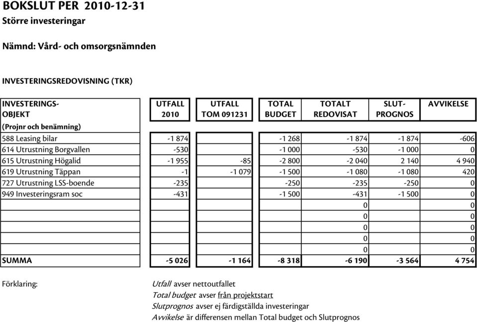619 Utrustning Täppan -1-1 079-1 500-1 080-1 080 420 727 Utrustning LSS-boende -235-250 -235-250 0 949 Investeringsram soc -431-1 500-431 -1 500 0 0 0 0 0 0 0 0 0 0 0 SUMMA -5 026-1 164-8 318-6