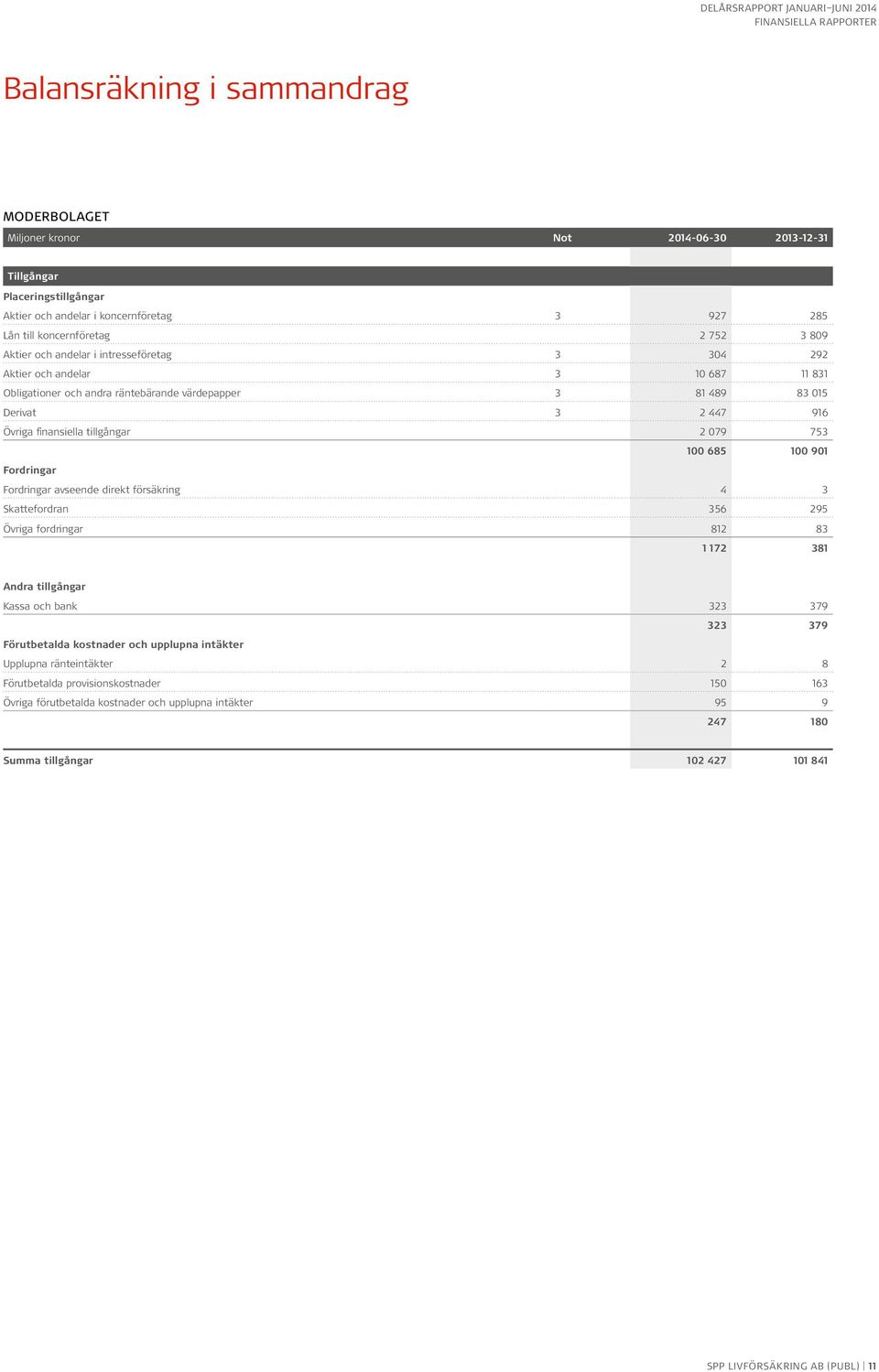 901 Fordringar Fordringar avseende direkt försäkring 4 3 Skattefordran 356 295 Övriga fordringar 812 83 1 172 381 Andra tillgångar Kassa och bank 323 379 323 379 Förutbetalda kostnader och upplupna