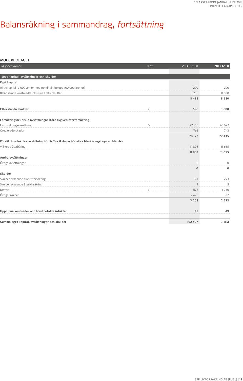 410 76 692 Oreglerade skador 762 743 78 172 77 435 Försäkringsteknisk avsättning för livförsäkringar för vilka försäkringstagaren bär risk Villkorad återbäring 11 808 11 655 11 808 11 655 Andra