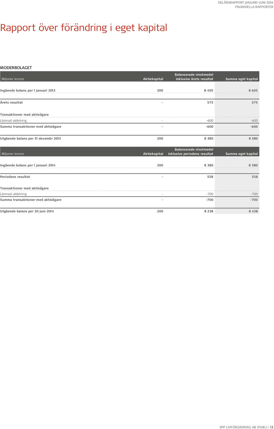 580 Aktiekapital Balanserade vinstmedel inklusive periodens resultat Summa eget kapital Ingående balans per 1 januari 2014 200 8 380 8 580 Periodens resultat - 558 558