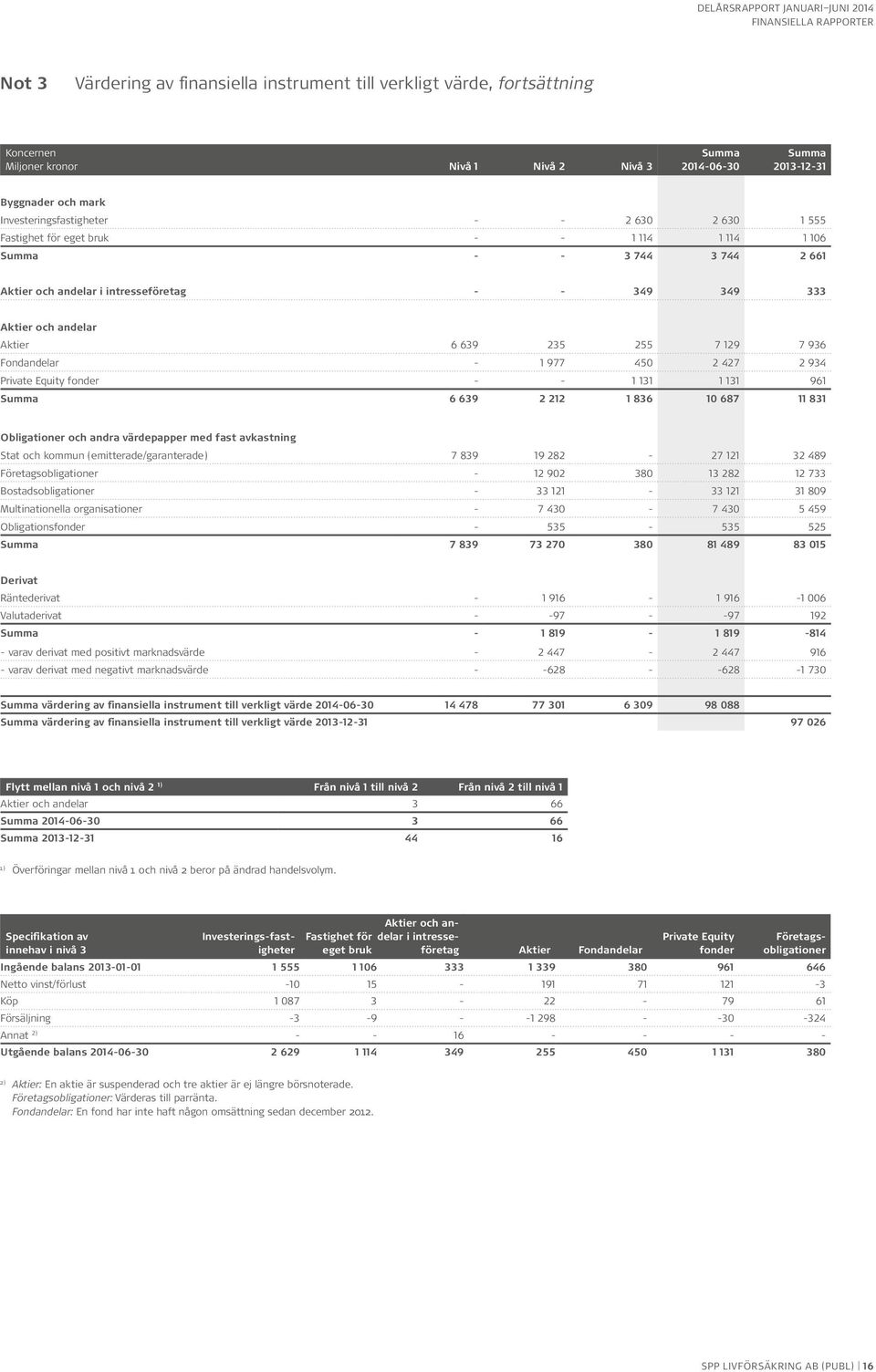 977 450 2 427 2 934 Private Equity fonder - - 1 131 1 131 961 Summa 6 639 2 212 1 836 10 687 11 831 Obligationer och andra värdepapper med fast avkastning Stat och kommun (emitterade/garanterade) 7