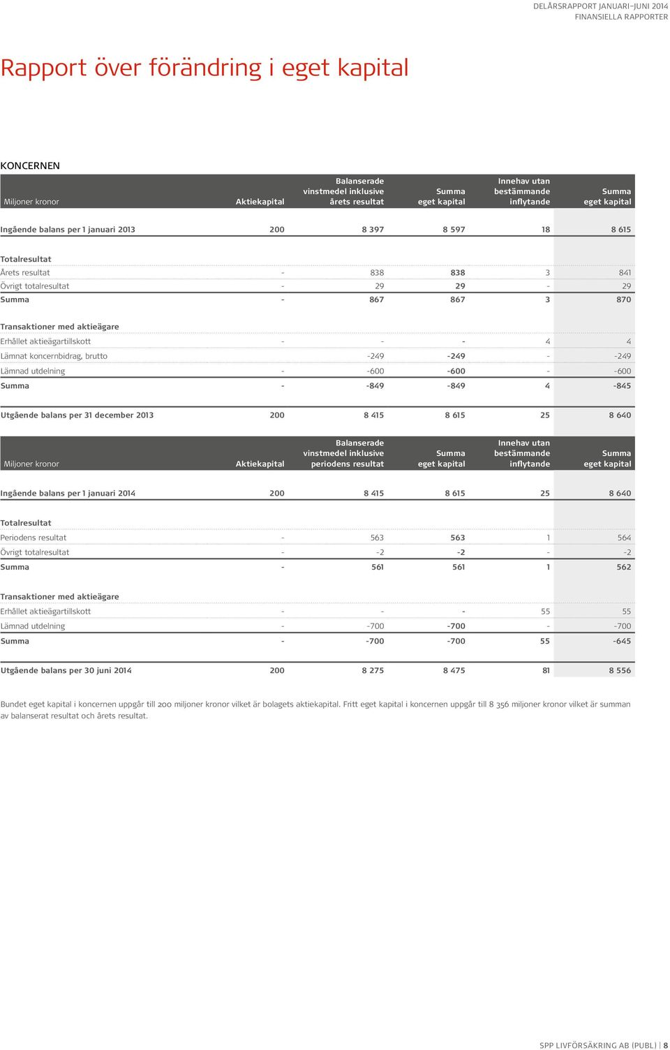 - 4 4 Lämnat koncernbidrag, brutto -249-249 - -249 Lämnad utdelning - -600-600 - -600 Summa - -849-849 4-845 Utgående balans per 31 december 200 8 415 8 615 25 8 640 Aktiekapital Balanserade