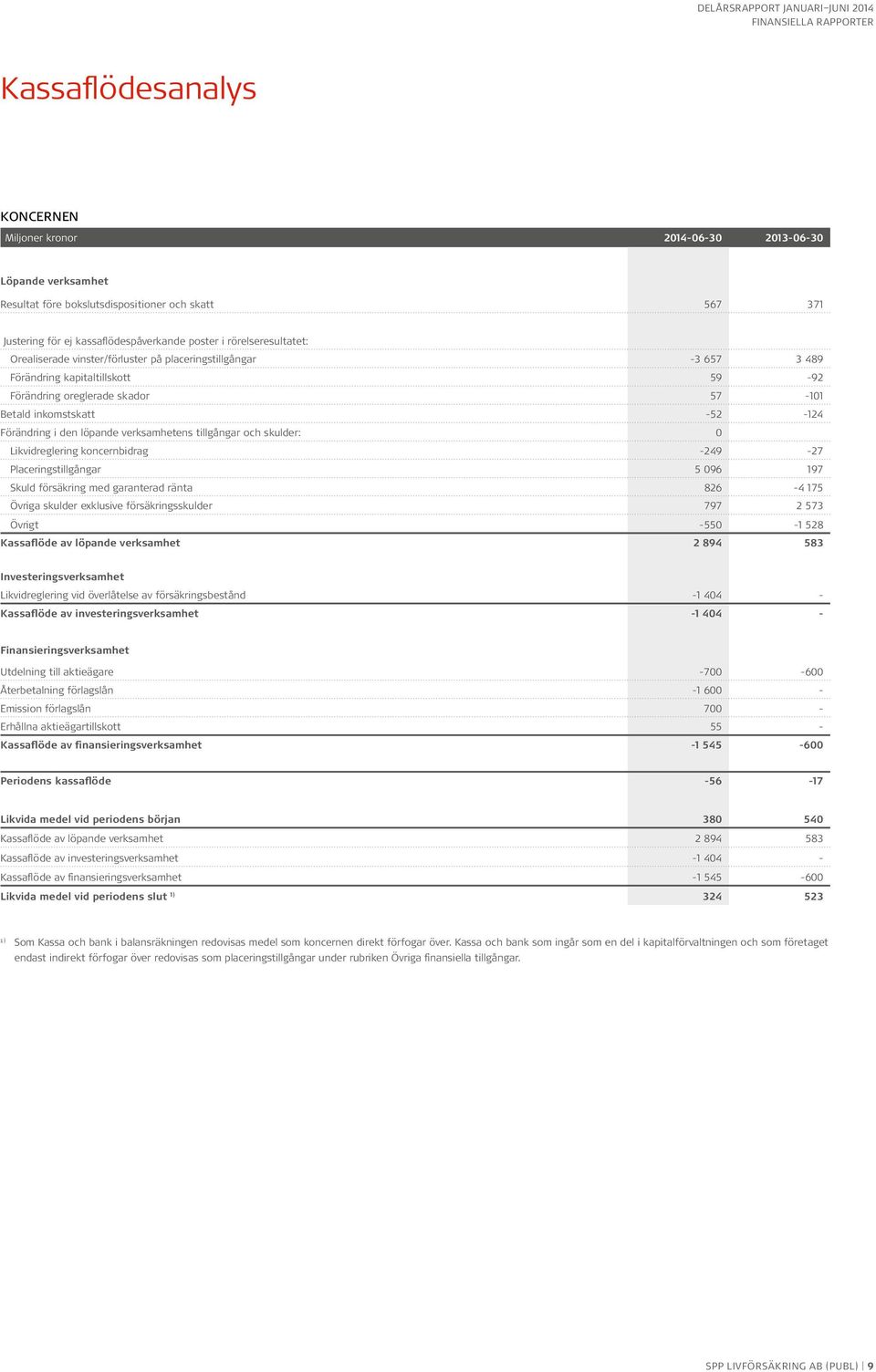 tillgångar och skulder: 0 Likvidreglering koncernbidrag -249-27 Placeringstillgångar 5 096 197 Skuld försäkring med garanterad ränta 826-4 175 Övriga skulder exklusive försäkringsskulder 797 2 573