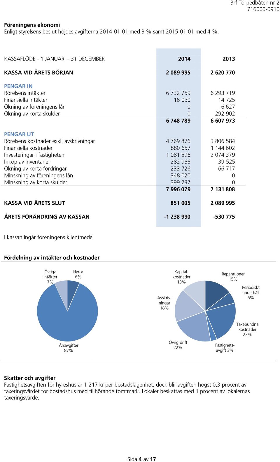 0 6 627 Ökning av korta skulder 0 292 902 6 748 789 6 607 973 PENGAR UT Rörelsens kostnader exkl.