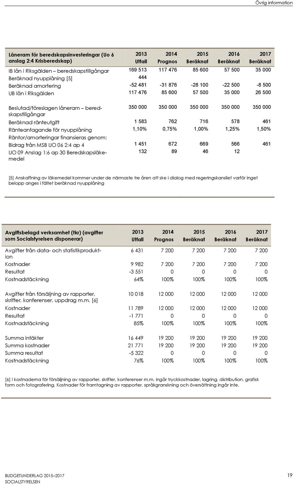 000 350 000 350 000 350 000 350 000 Beräknad ränteutgift 1 583 762 716 578 461 Ränteantagande för nyupplåning 1,10% 0,75% 1,00% 1,25% 1,50% Räntor/amorteringar finansieras genom: Bidrag från MSB UO