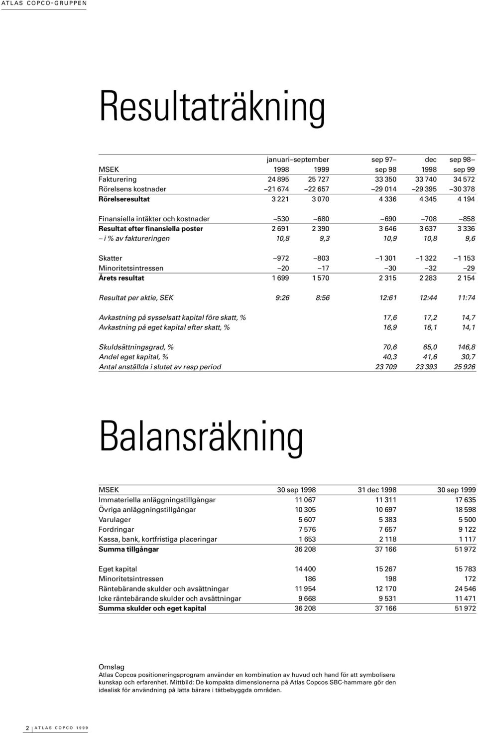 31 1 322 1 153 Minoritetsintressen 2 17 3 32 29 Årets resultat 1 699 1 57 2 315 2 283 2 154 Resultat per aktie, SEK 9:26 8:56 12:61 12:44 11:74 Avkastning på sysselsatt kapital före skatt, % 17,6