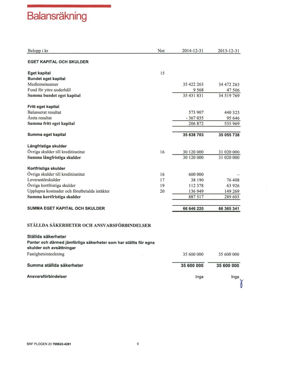 Långfristiga skulder Övriga skulder till kreditinstitut 16 30120000 31 020000 Summa långfristiga skulder 30120000 31020000 Kortfristiga skulder Övriga skulder till kreditinstitut 16 600000