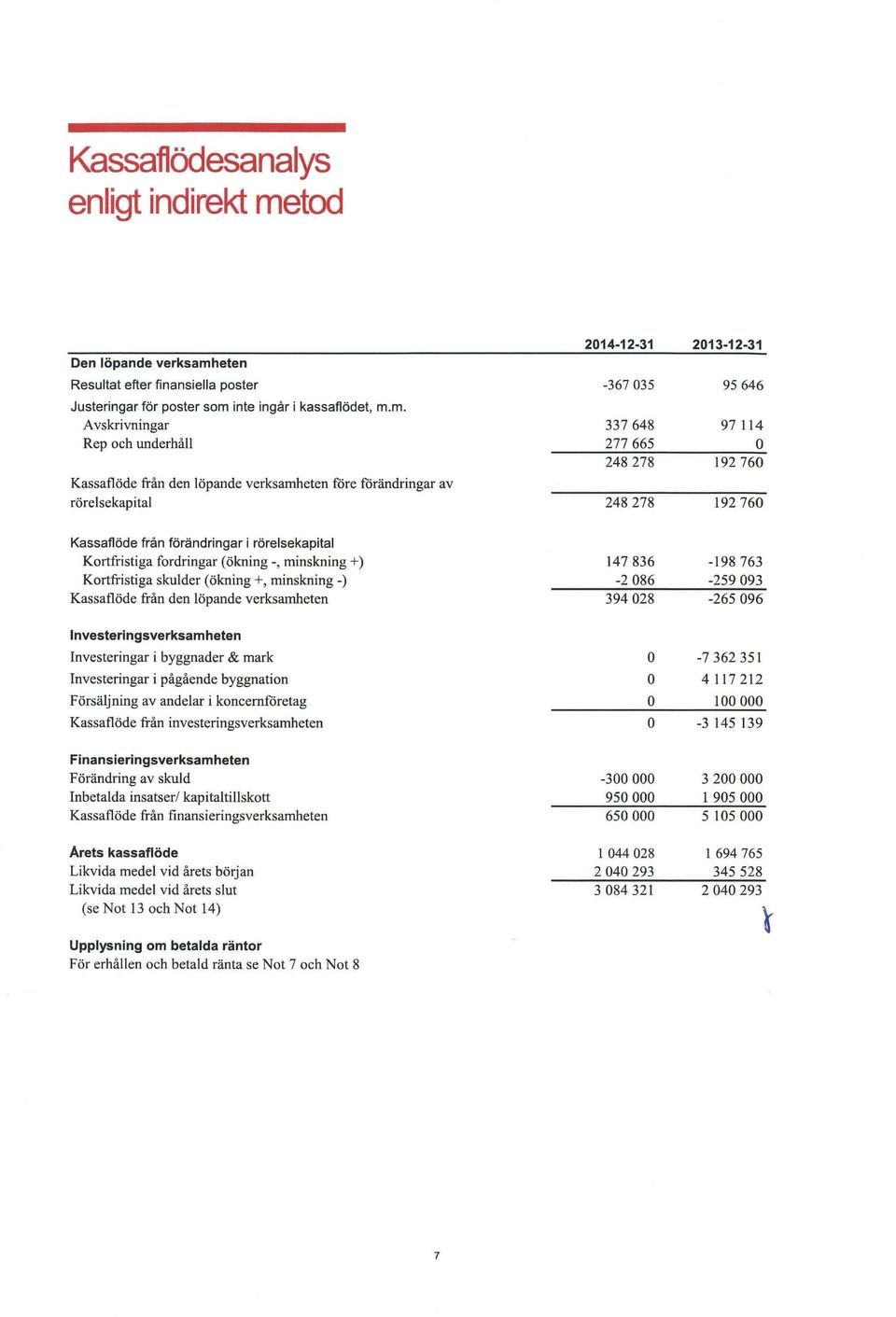 eten Resultat efter finansiella poster Justeringar för poster som 