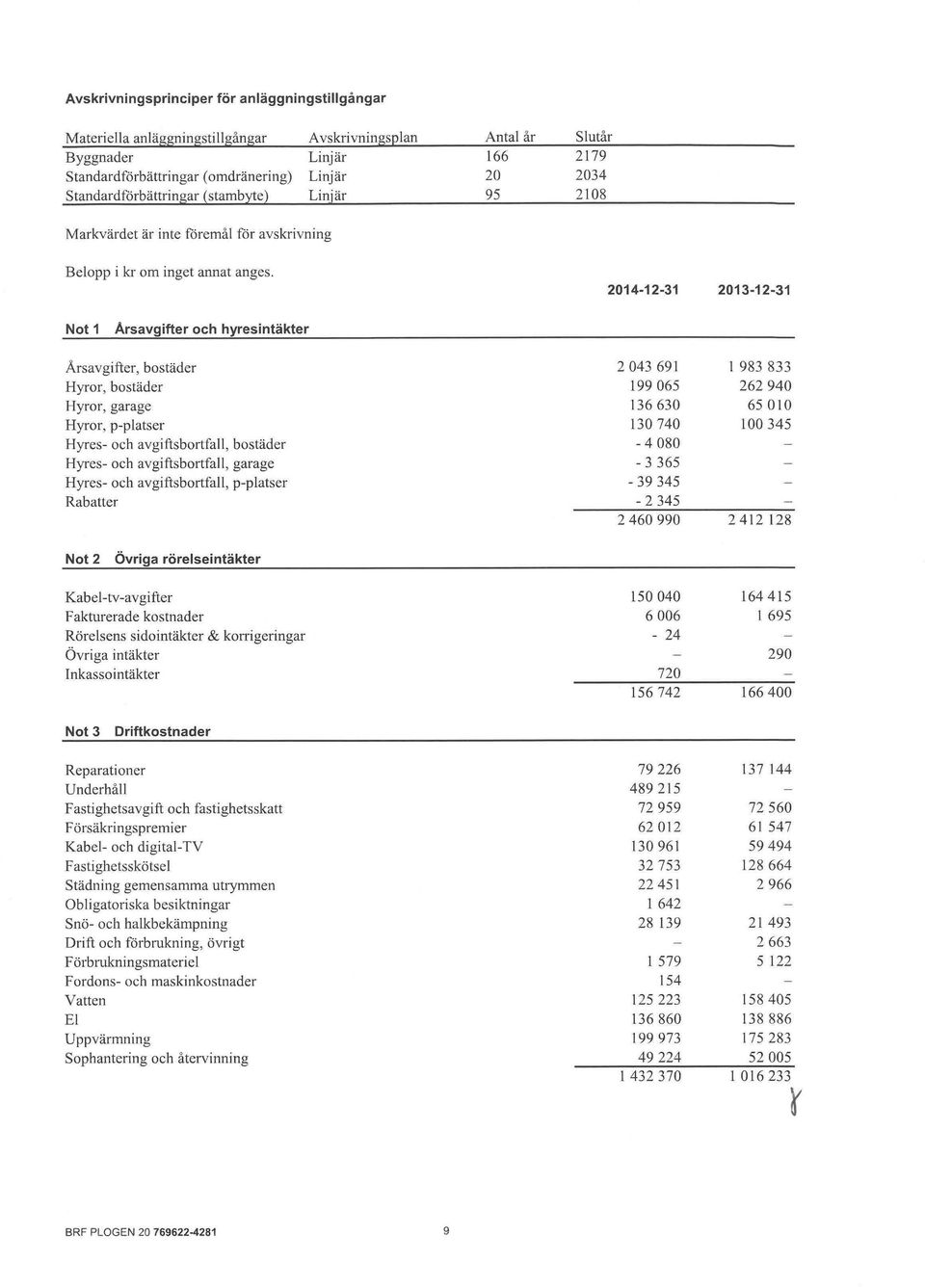 2014-12-31 2013-12-31 Not 1 Arsavgifter och hyresintäkter Årsavgifter, bostäder Hyror, bostäder Hyror, garage Hyror, p-platser Hyres- och avgiftsbortfall, bostäder Hyres- och avgiftsbortfall, garage