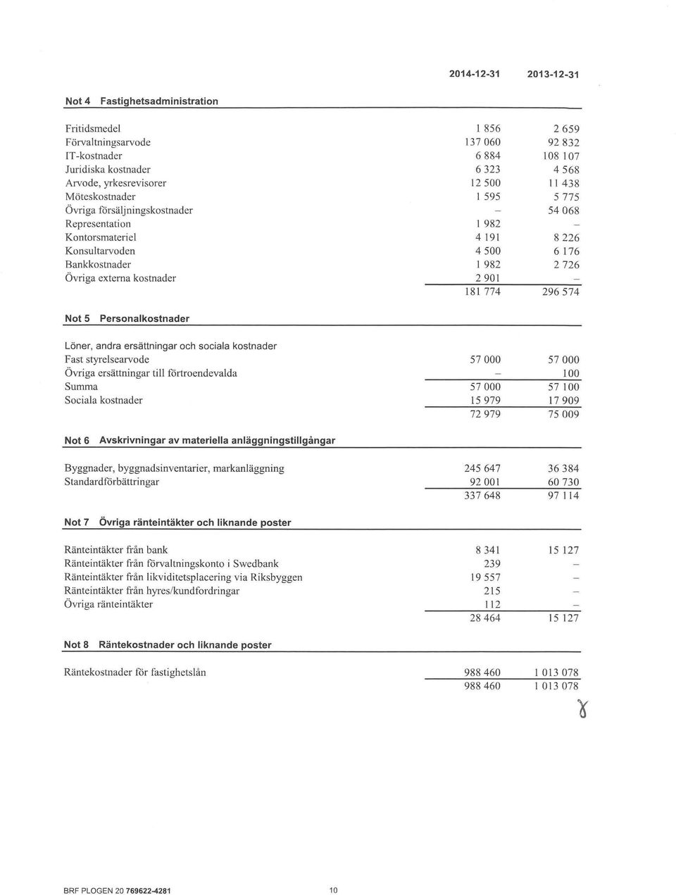 2901 181 774 296574 Not 5 Personalkostnader Löner, andra ersättningar och sociala kostnader Fast styrelsearvode Övriga ersättningar till förtroendevalda Summa Sociala kostnader 57000 57000 100 57000