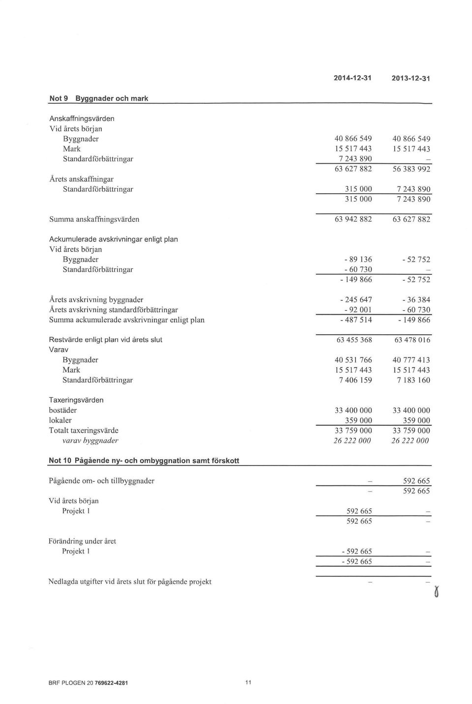 Standardförbättringar - 60 730-149866 - 52 752 Årets avskrivning byggnader - 245 647-36 384 Årets avskrivning standardförbättringar - 92001-60730 Surruna ackumulerade avskrivningar enligt plan -