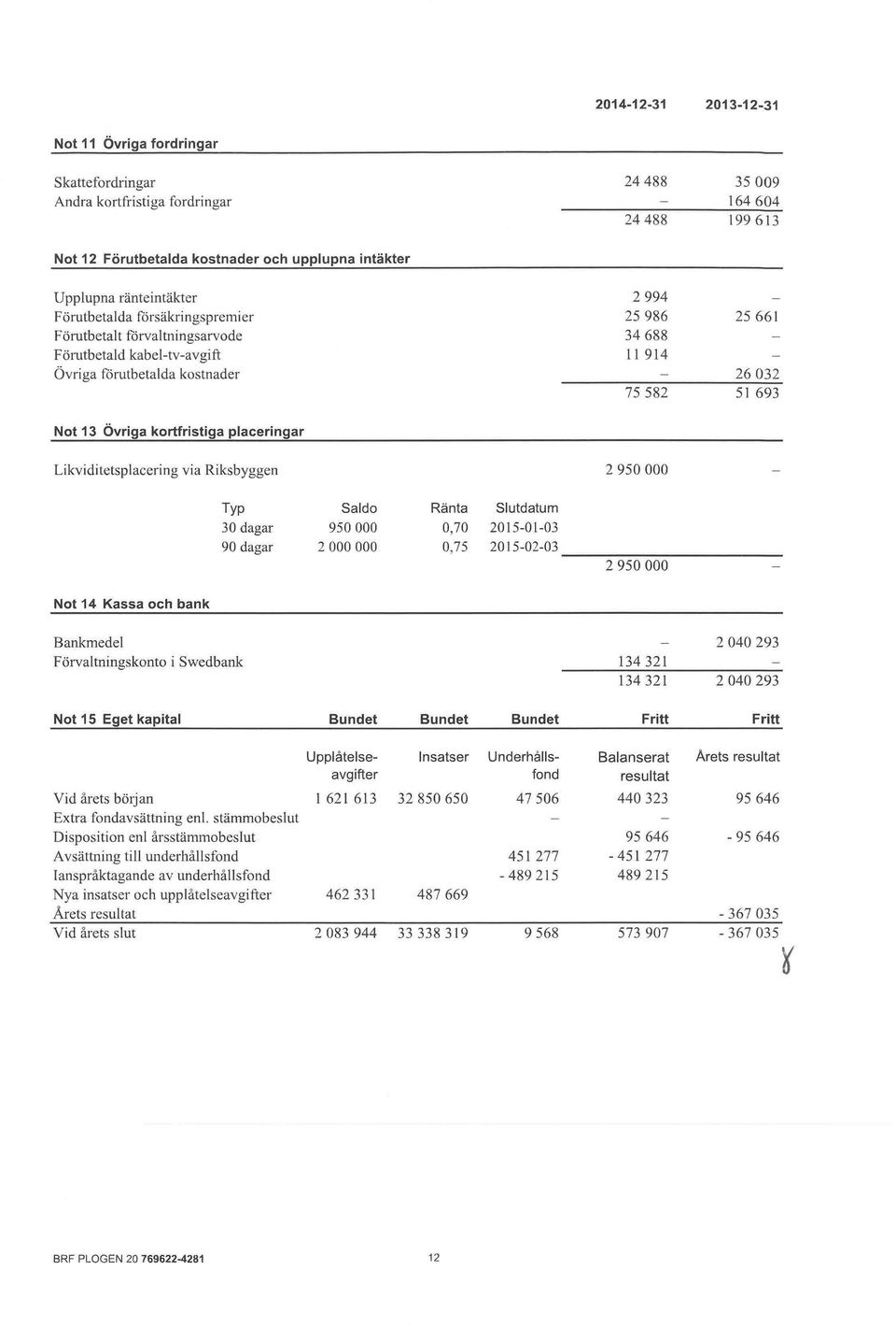 kortfristiga placeringar Likviditetsplacering via Riksbyggen 2950000 Typ Saldo Ränta Slutdatum 30 dagar 950000 0,70 2015-01-03 90 dagar 2000000 0,75 2015-02-03 2950000 Not 14 Kassa och bank Bankmedel
