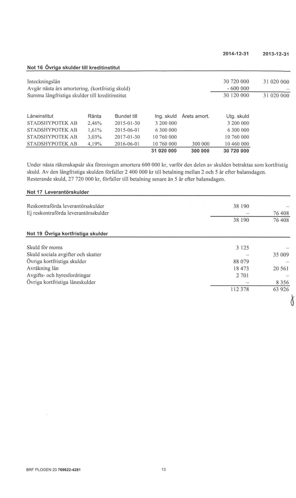 skuld STADSHYPOTEK AB 2,46% 2015-01-30 3200000 ST ADSHYPOTEK AB 1,61% 2015-06-0 l 6300000 STADS HYPOTEK AB 3,03% 2017-01-30 10760000 STADSHYPOTEK AB 4,19% 2016-06-01 10760000 31020000 Arets amort.