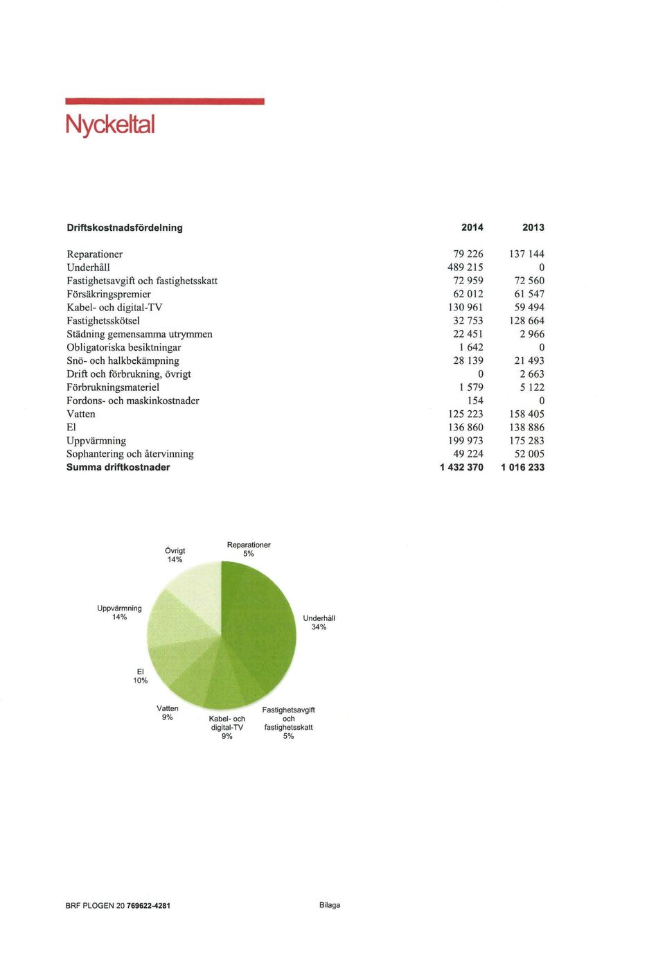 övrigt O 2663 Förbrukningsmateriel 1579 5122 Fordons- och maskinkostnader 154 O Vatten 125223 158405 El 136860 138886 Uppvärmning 199973 175283 Sophantering och återvinning 49224 52005