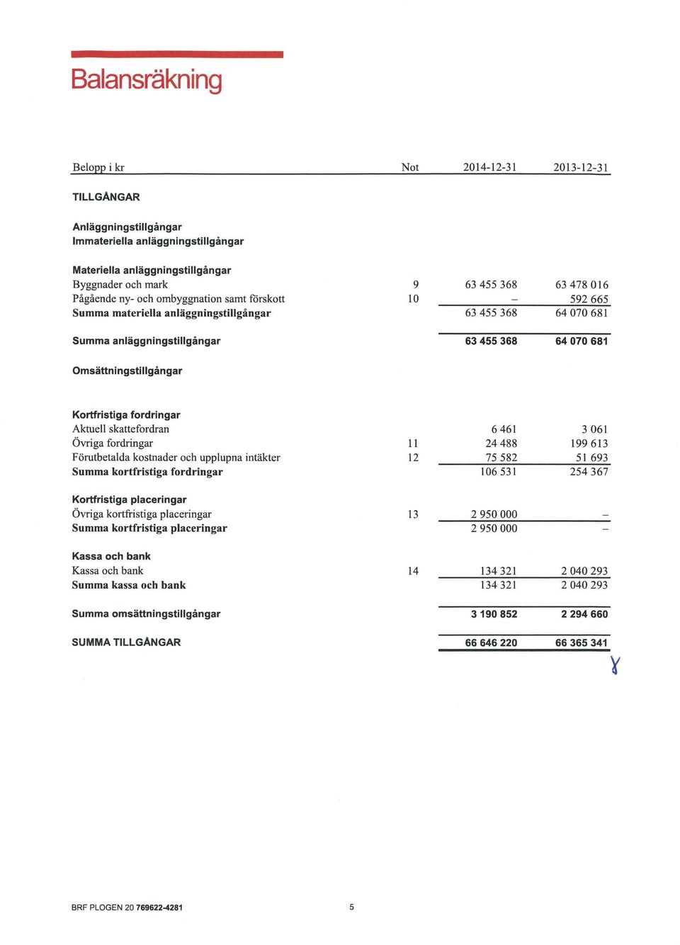 fordringar Aktuell skattefordran 6461 3061 Övriga fordringar Il 24488 199613 Förutbetalda kostnader och upplupna intäkter 12 75582 51 693 Summa kortfristiga fordringar 106531 254367 Kortfristiga